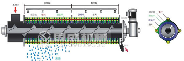 疊螺機(jī)脫水過(guò)程