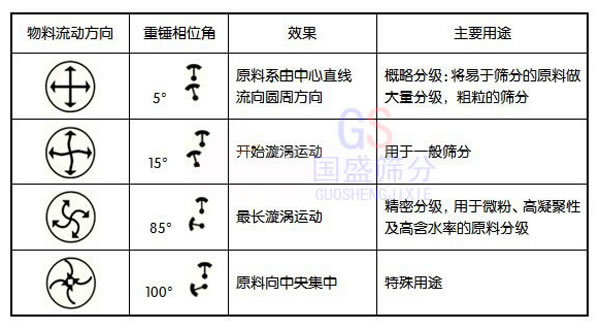 超細(xì)微粉篩分機(jī)